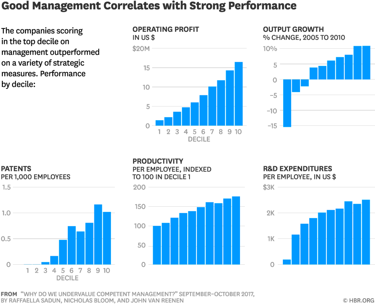 Why Do We Undervalue Competent Management?